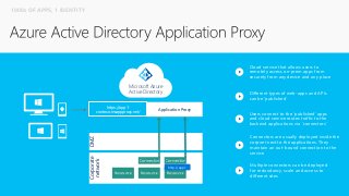 Corporate
network
Microsoft Azure
Active Directory
Connectors are usually deployed inside the
corpnet next to the applications. They
maintain an out-bound connection to the
service
Multiple connectors can be deployed
for redundancy, scale and access to
different sites
Users connect to the ‘published’ apps
and cloud service routes traffic to the
backend applications via ‘connectors’
DMZ
https://app1-
contoso.msappproxy.net/
Application Proxy
http://app1
Cloud service that allows users to
remotely access on-prem apps from
securely from any device and any place
Different types of web-apps and APIs
can be ‘published’
1000s OF APPS, 1 IDENTITY
 