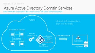 Azure
Active Directory
Lift-and-shift on-premises
apps to Azure IaaS
On-premises
Azure AD Connect
Windows Server
Active Directory
Your Azure IaaS
workloads/apps
Azure AD
Domain Services
Your virtual network
Azure
Kerberos
NTLM
LDAP
Group Policy
1000s OF APPS, 1 IDENTITY
Your domain controller as a service for lift-and-shift scenarios
 