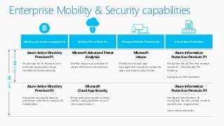 Enterprise Mobility & Security capabilities
Microsoft
Intune
Mobile device and app
management to protect corporate
apps and data on any device.
Managed Mobile Productivity
Microsoft Advanced Threat
Analytics
Identify suspicious activities &
advanced attacks on premises.
Microsoft
Cloud App Security
Bring enterprise-grade visibility,
control, and protection to your
cloud applications.
Identity Driven SecurityIdentity and access management
Azure Active Directory
Premium P1
Single sign-on to cloud and on-
premises applications. Basic
conditional access security
Azure Active Directory
Premium P2
Advanced risk based identity
protection with alerts, analysis, &
remediation.
Azure Information
Protection Premium P1
Encryption for all files and storage
locations. Cloud based file
tracking
Existing Azure RMS capabilities
Information Protection
Azure Information
Protection Premium P2
Intelligent classification, &
encryption for files shared inside &
outside your organization
Secure Islands acquisition
EMSE3
EMSE5
 