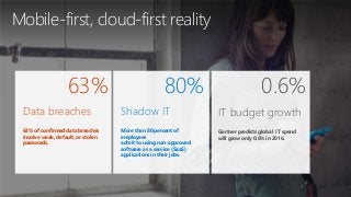 Mobile-first, cloud-first reality
Data breaches
63% of confirmed data breaches
involve weak, default, or stolen
passwords.
63% 0.6%
IT budget growth
Gartner predicts global IT spend
will grow only 0.6% in 2016.
Shadow IT
More than 80 percent of
employees
admit to using non-approved
software as a service (SaaS)
applications in their jobs.
80%
 