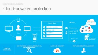 IDENTITY-DRIVEN SECURITY
Conditions
Allow access or
Block access
Actions
Enforce MFA per
user/per app
User, App sensitivity
Device state
LocationUser
NOTIFICATIONS, ANALYSIS, REMEDIATION,
RISK-BASED POLICIES
CLOUD APP DISCOVERY PRIVILEGED IDENTITY MANAGEMENT
MFA
IDENTITY
PROTECTION
Risk
On-premises
applications
Microsoft Azure
 