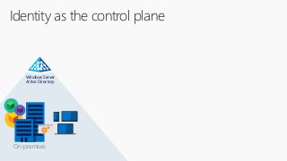 Identity as the control plane
On-premises
Windows Server
Active Directory
 