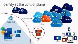 Identity as the control plane
On-premises
Windows Server
Active Directory
VPN
BYO
SaaS
Azure
Cloud
Public
cloud
Customers
Partners
 