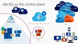 Identity as the control plane
On-premises
Windows Server
Active Directory
VPN
BYO
Microsoft Azure Active Directory
Azure
Cloud
Public
cloud
Customers
Partners
 
