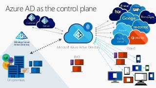 Customers
Azure AD as the control plane
On-premises
Partners
Azure
Cloud
Public
cloud
Microsoft Azure Active Directory
BYO
Windows Server
Active Directory
 