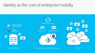 Identity as the core of enterprise mobility
Single sign-onSelf-service
Simple connection
On-premises
Other
directories
Windows Server
Active Directory
SaaSAzure
Public
cloud
CloudMicrosoft Azure Active Directory
 