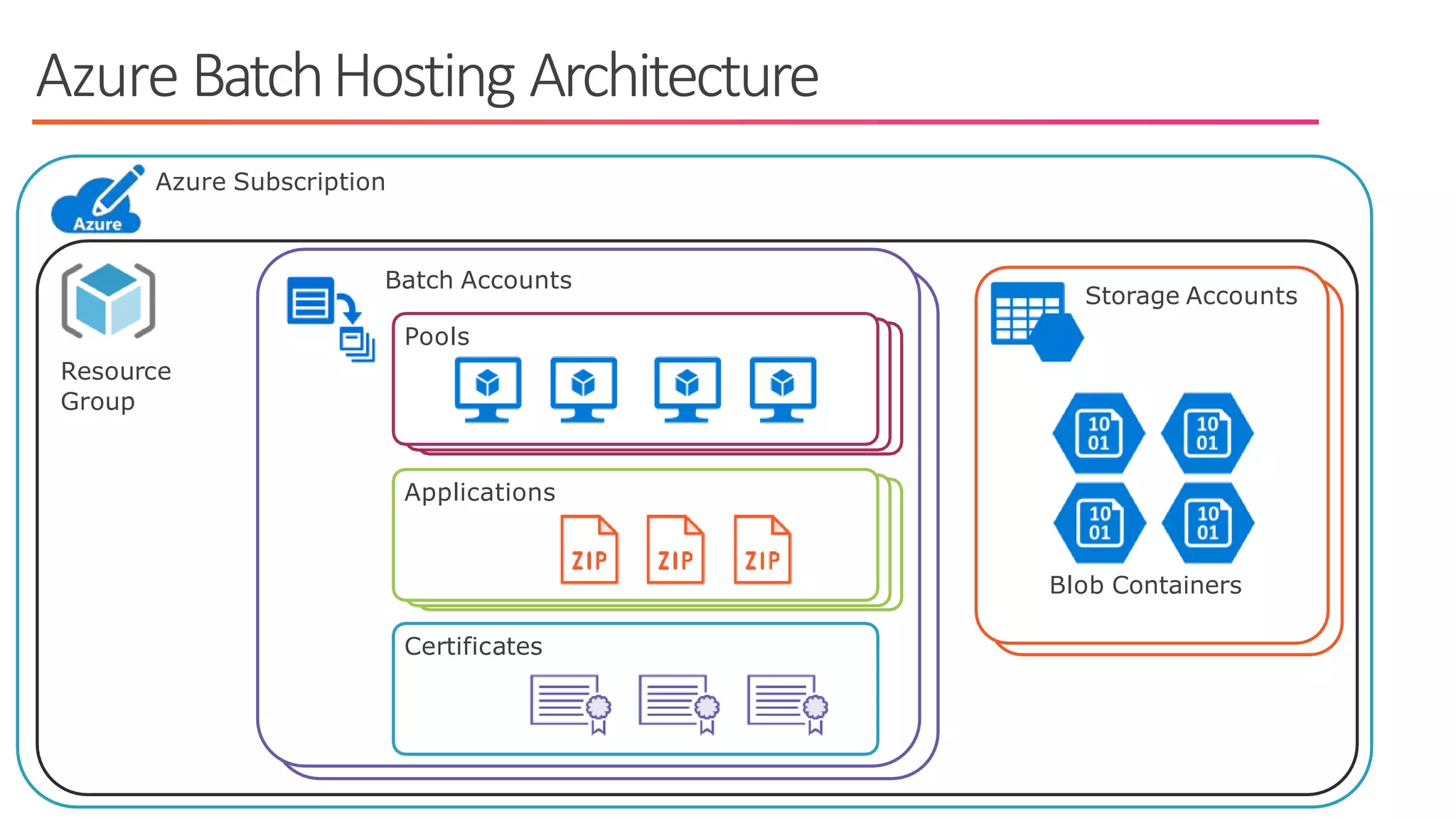 Azure Subscription
Azure BatchHosting Architecture
Batch Accounts
Pools
Applications
Certificates
Storage Accounts
Blob Containers
Resource
Group
 