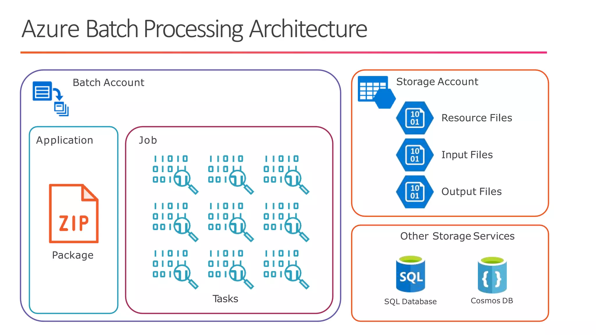 Azure BatchProcessing Architecture
Batch Account Storage Account
Job
Resource Files
Input Files
Output Files
Application
T
asks
Package
SQL Database Cosmos DB
Other Storage Services
 