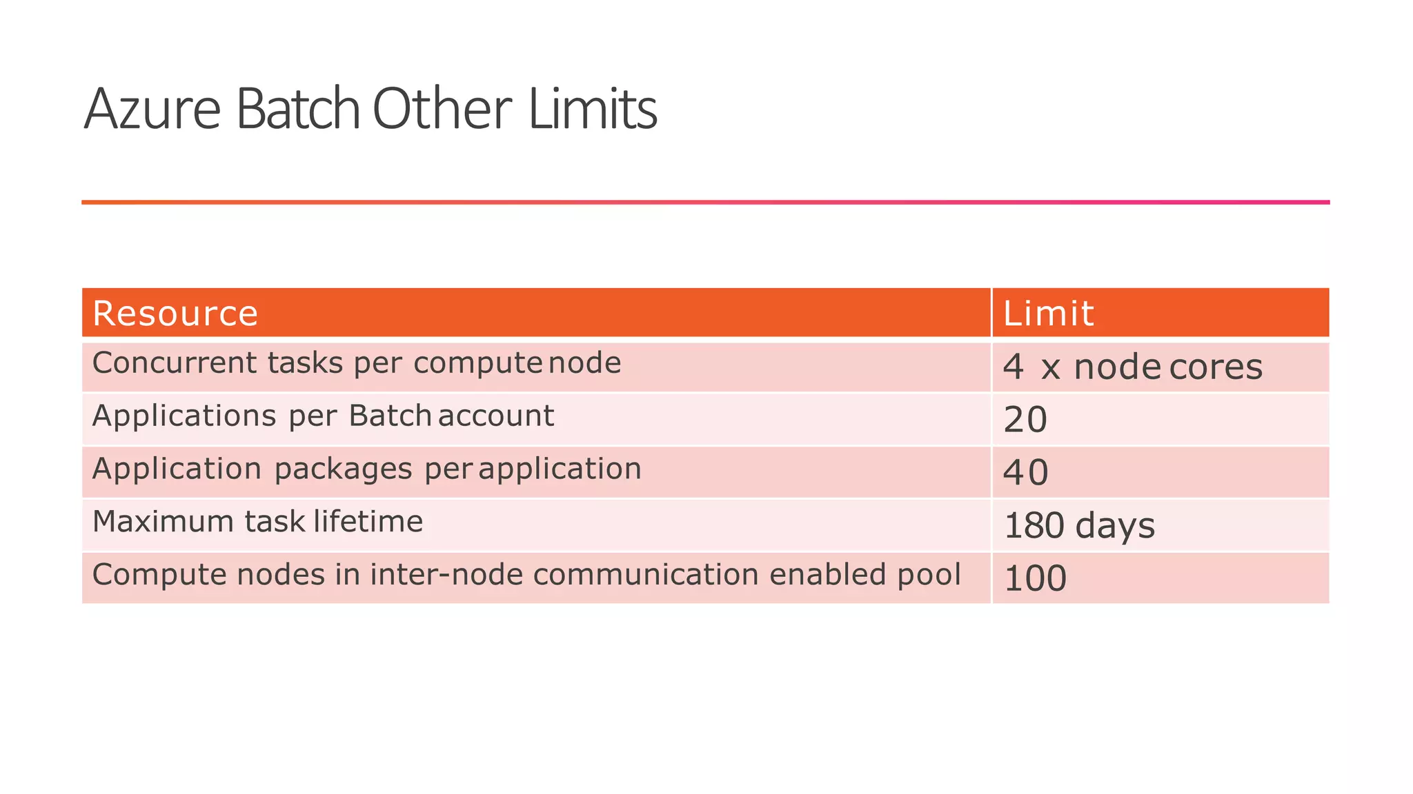 Azure BatchOther Limits
Resource Limit
Concurrent tasks per computenode 4 x node cores
Applications per Batch account 20
Application packages per application 40
Maximum task lifetime 180 days
Compute nodes in inter-node communication enabled pool 100
 