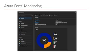 Azure PortalMonitoring
 