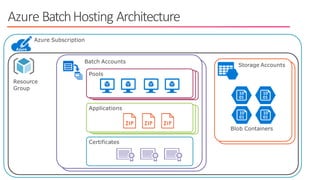 Azure Subscription
Azure BatchHosting Architecture
Batch Accounts
Pools
Applications
Certificates
Storage Accounts
Blob Containers
Resource
Group
 