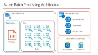 Azure BatchProcessing Architecture
Batch Account Storage Account
Job
Resource Files
Input Files
Output Files
Application
T
asks
Package
SQL Database Cosmos DB
Other Storage Services
 