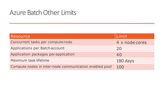 Azure BatchOther Limits
Resource Limit
Concurrent tasks per computenode 4 x node cores
Applications per Batch account 20
Application packages per application 40
Maximum task lifetime 180 days
Compute nodes in inter-node communication enabled pool 100
 