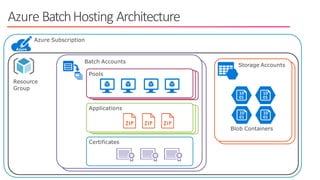 Azure Subscription
Azure BatchHosting Architecture
Batch Accounts
Pools
Applications
Certificates
Storage Accounts
Blob Co...