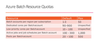 Azure BatchResource Quotas
Resource Default Max
Batch accounts per region per subscription 1-3 50
Dedicated cores per Batchaccount 90-900 Unspecified
Low-priority cores per Batchaccount 10 – 100 Unspecified
Active jobs and job schedules per Batch account 100 - 300 1,000
Pools per Batchaccount 20 –100 500
 