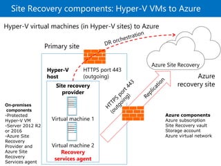 Understanding Azure Disaster Recovery | PPTX