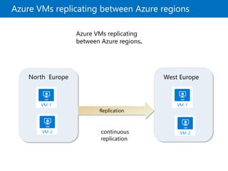 Azure VMs replicating between Azure regions
Azure VMs replicating
between Azure regions.
North Europe West Europe
Replicat...