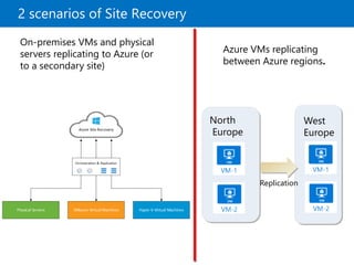 2 scenarios of Site Recovery
Azure VMs replicating
between Azure regions.
On-premises VMs and physical
servers replicating...