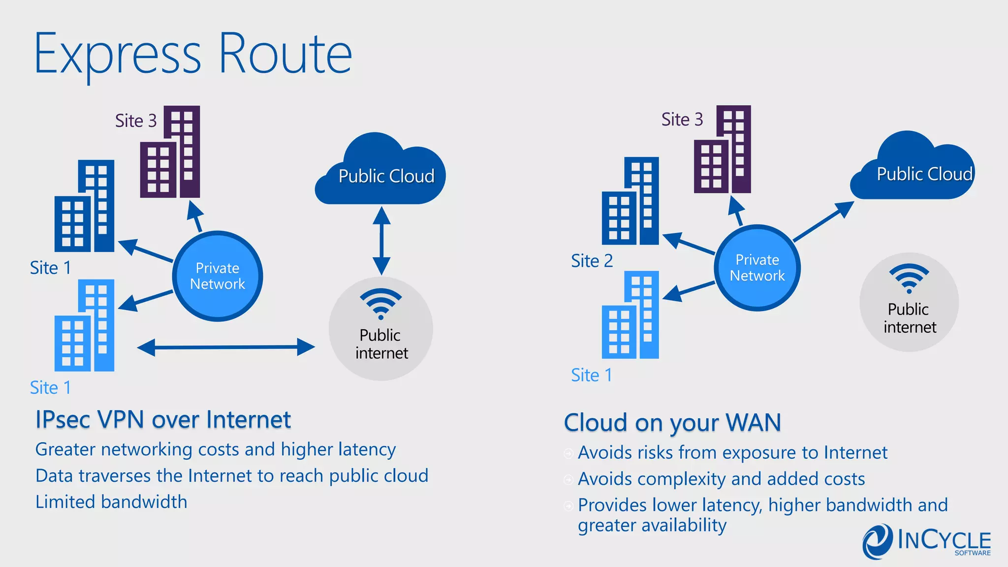 Avoids risks from exposure to Internet
Avoids complexity and added costs
Provides lower latency, higher bandwidth and
greater availability
Private
Network
Site 1
Site 2
Site 3
Express Route
Greater networking costs and higher latency
Data traverses the Internet to reach public cloud
Limited bandwidth
Private
Network
Site 1
Site 1
Site 3
 