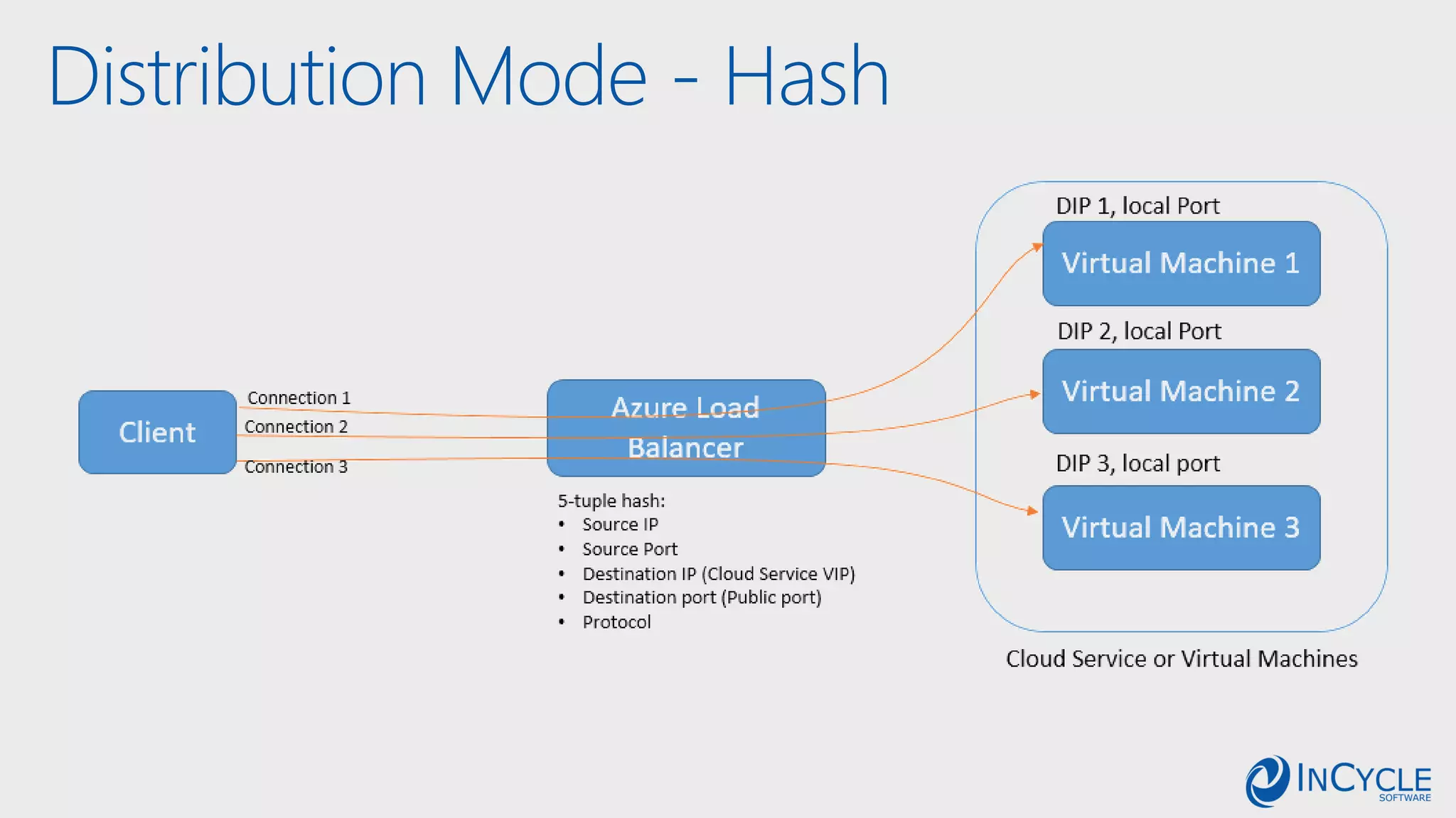 Distribution Mode - Hash
 