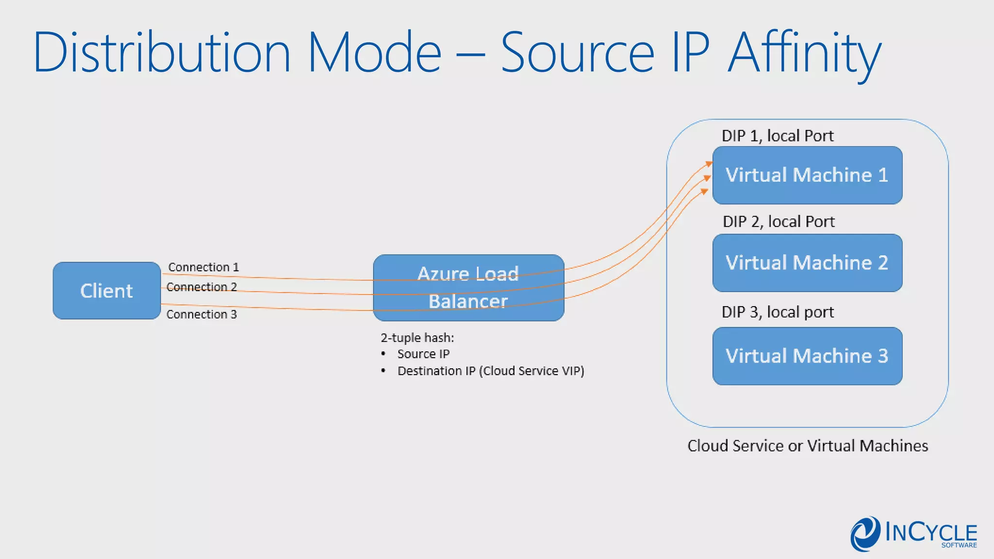 Distribution Mode – Source IP Affinity
 