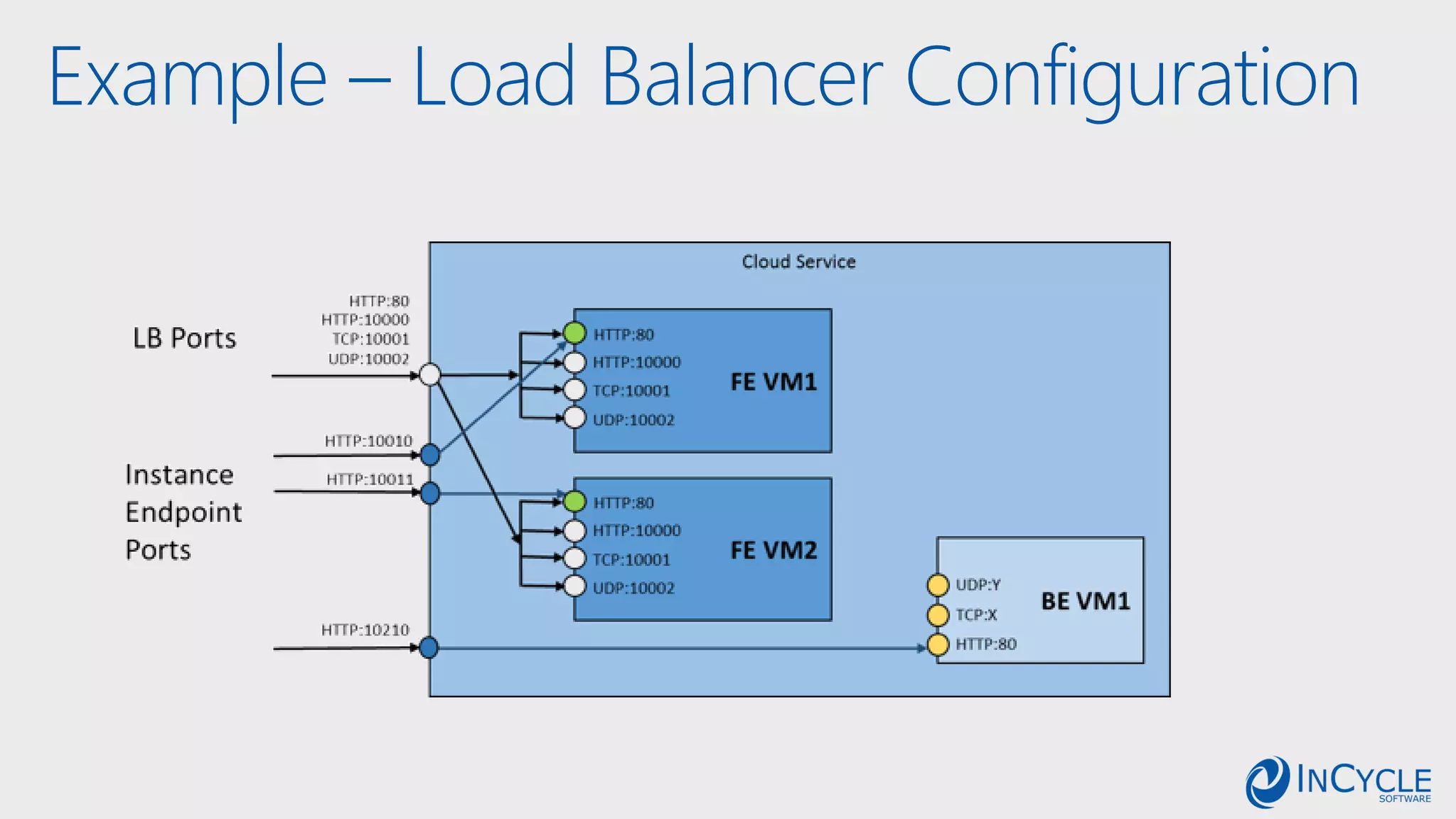 Example – Load Balancer Configuration
 