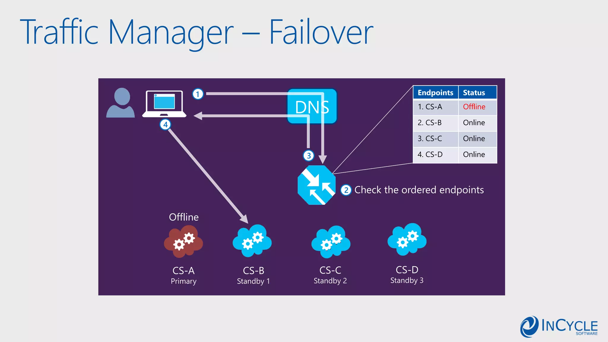 Traffic Manager – Failover
DNS
1
2
3
4
Check the ordered endpoints
CS-A
Primary
CS-B
Standby 1
CS-C
Standby 2
CS-D
Standby 3
Offline
Endpoints Status
1. CS-A Offline
2. CS-B Online
3. CS-C Online
4. CS-D Online
 