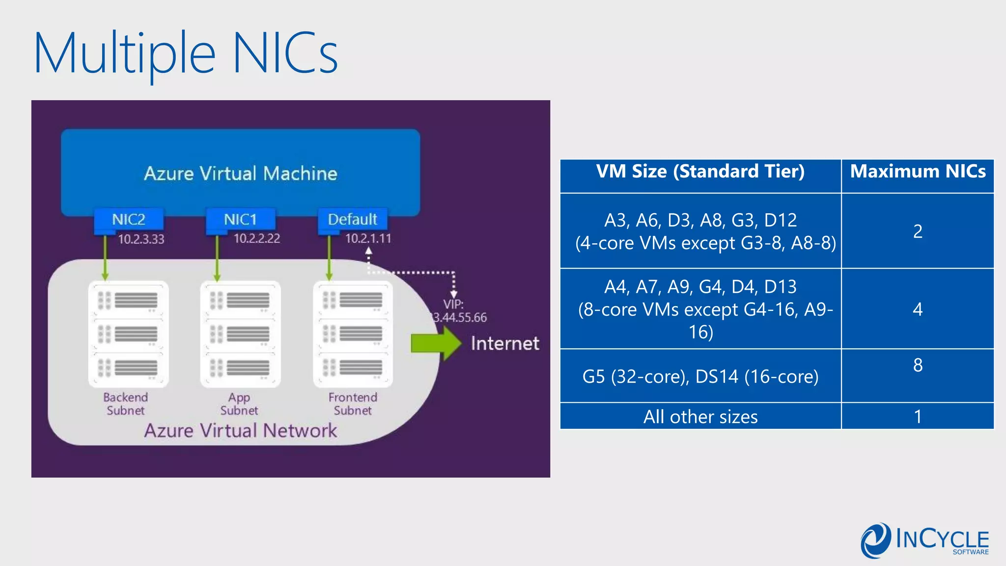 Multiple NICs
VM Size (Standard Tier) Maximum NICs
A3, A6, D3, A8, G3, D12
(4-core VMs except G3-8, A8-8)
2
A4, A7, A9, G4, D4, D13
(8-core VMs except G4-16, A9-
16)
4
G5 (32-core), DS14 (16-core)
8
All other sizes 1
 