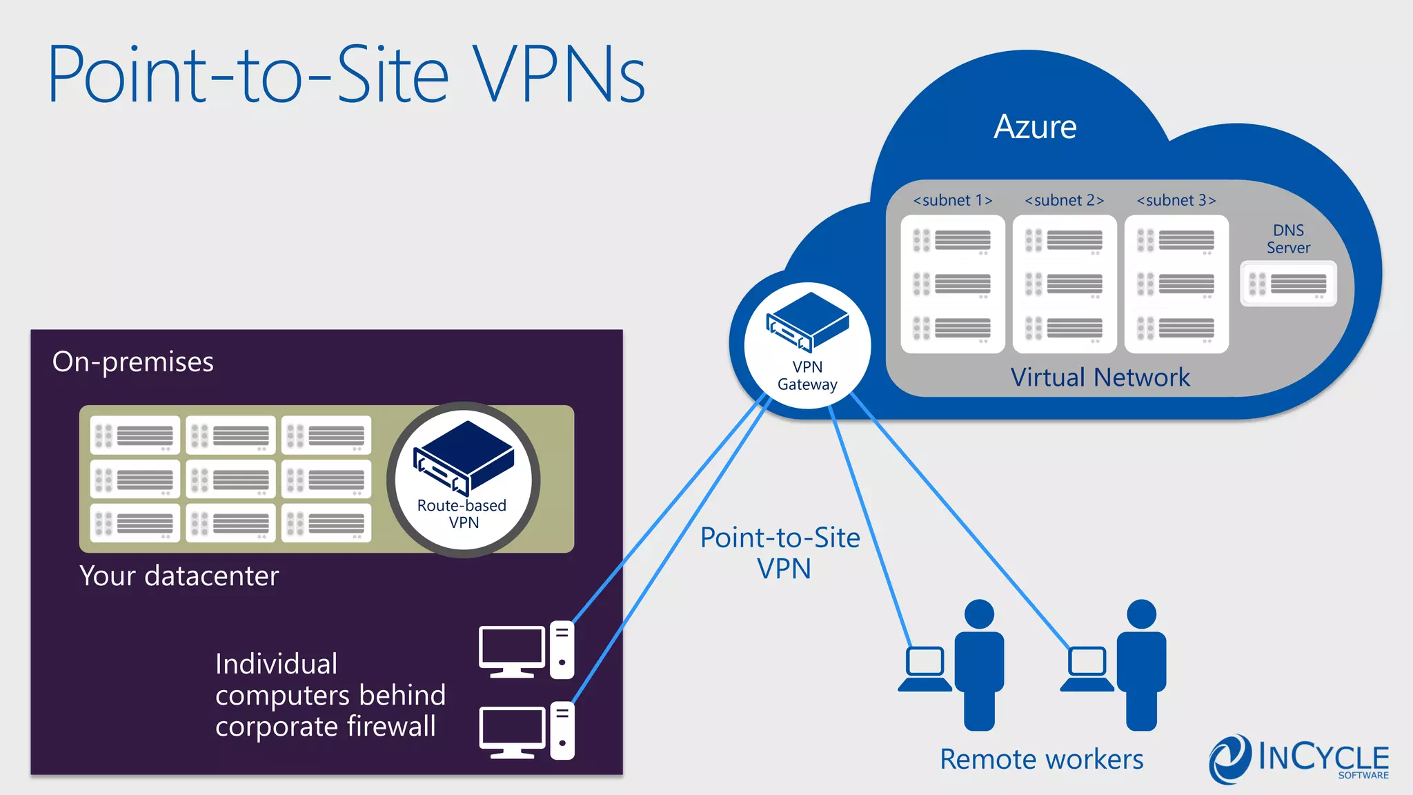 On-premises
Your datacenter
Individual
computers behind
corporate firewall
Point-to-Site
VPN
Route-based
VPN
Azure
Virtual Network
<subnet 1> <subnet 2> <subnet 3>
DNS
Server
VPN
Gateway
Remote workers
Point-to-Site VPNs
 