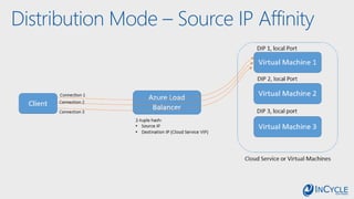 Distribution Mode – Source IP Affinity
 