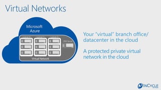 Virtual Networks
Virtual Network
<subnet X> <subnet Y> <subnet Z>
DNS Server
Microsoft
Azure
 