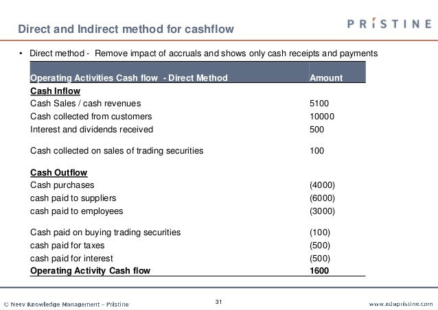 Understanding balance sheet and cash flow statement