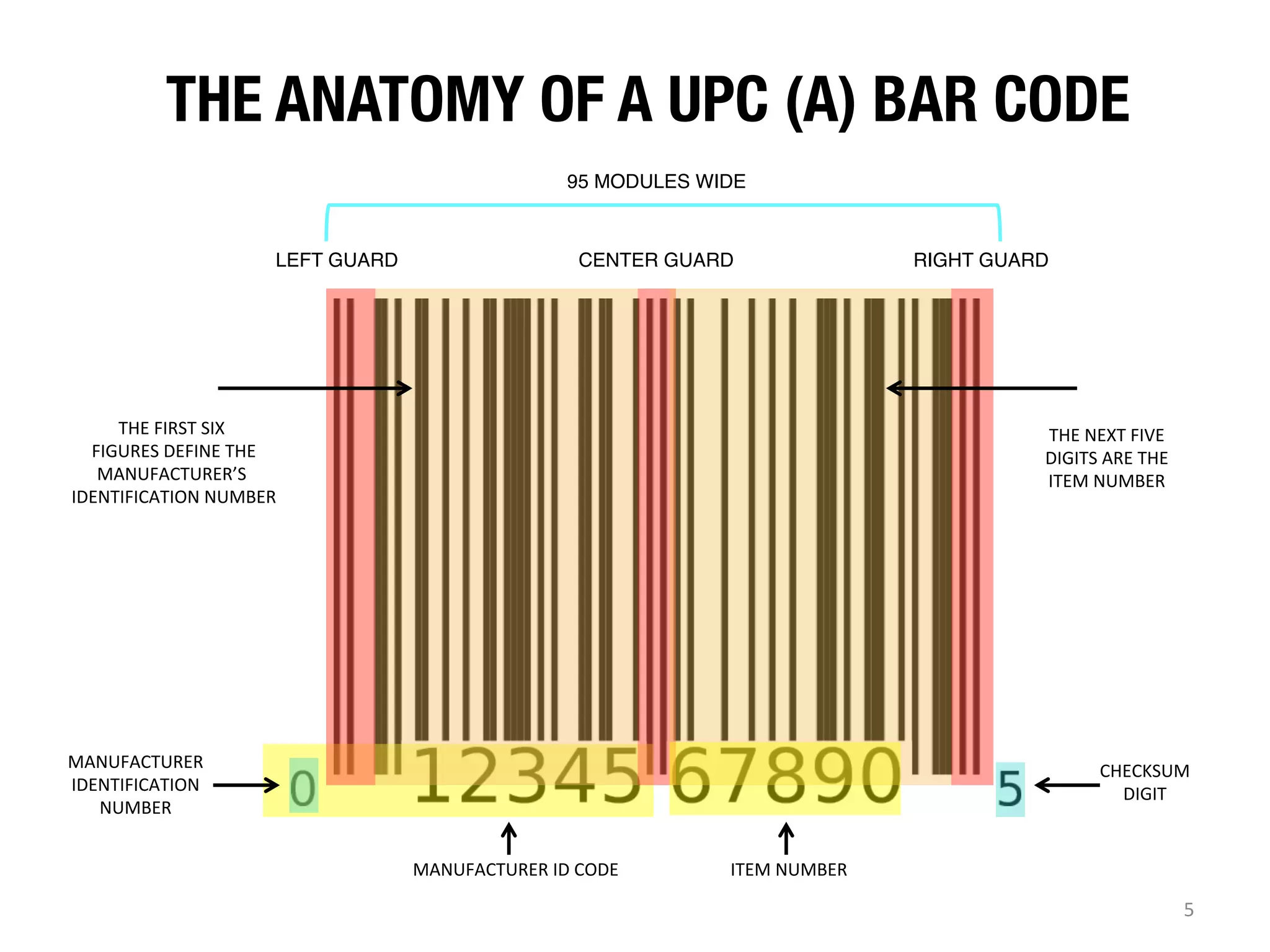 THE ANATOMY OF A UPC (A) BAR CODE 
95 MODULES WIDE!

LEFT GUARD!

CENTER GUARD!

THE	
  FIRST	
  SIX	
  
	
  FIGURES	
  DEFINE	
  THE	
  	
  
MANUFACTURER’S	
  
	
  IDENTIFICATION	
  NUMBER	
  

RIGHT GUARD!

THE	
  NEXT	
  FIVE	
  	
  
DIGITS	
  ARE	
  THE	
  	
  
ITEM	
  NUMBER	
  	
  

MANUFACTURER	
  	
  
IDENTIFICATION	
  	
  
NUMBER	
  

CHECKSUM	
  	
  
DIGIT	
  	
  

MANUFACTURER	
  ID	
  CODE	
  

ITEM	
  NUMBER	
  

5	
  

 