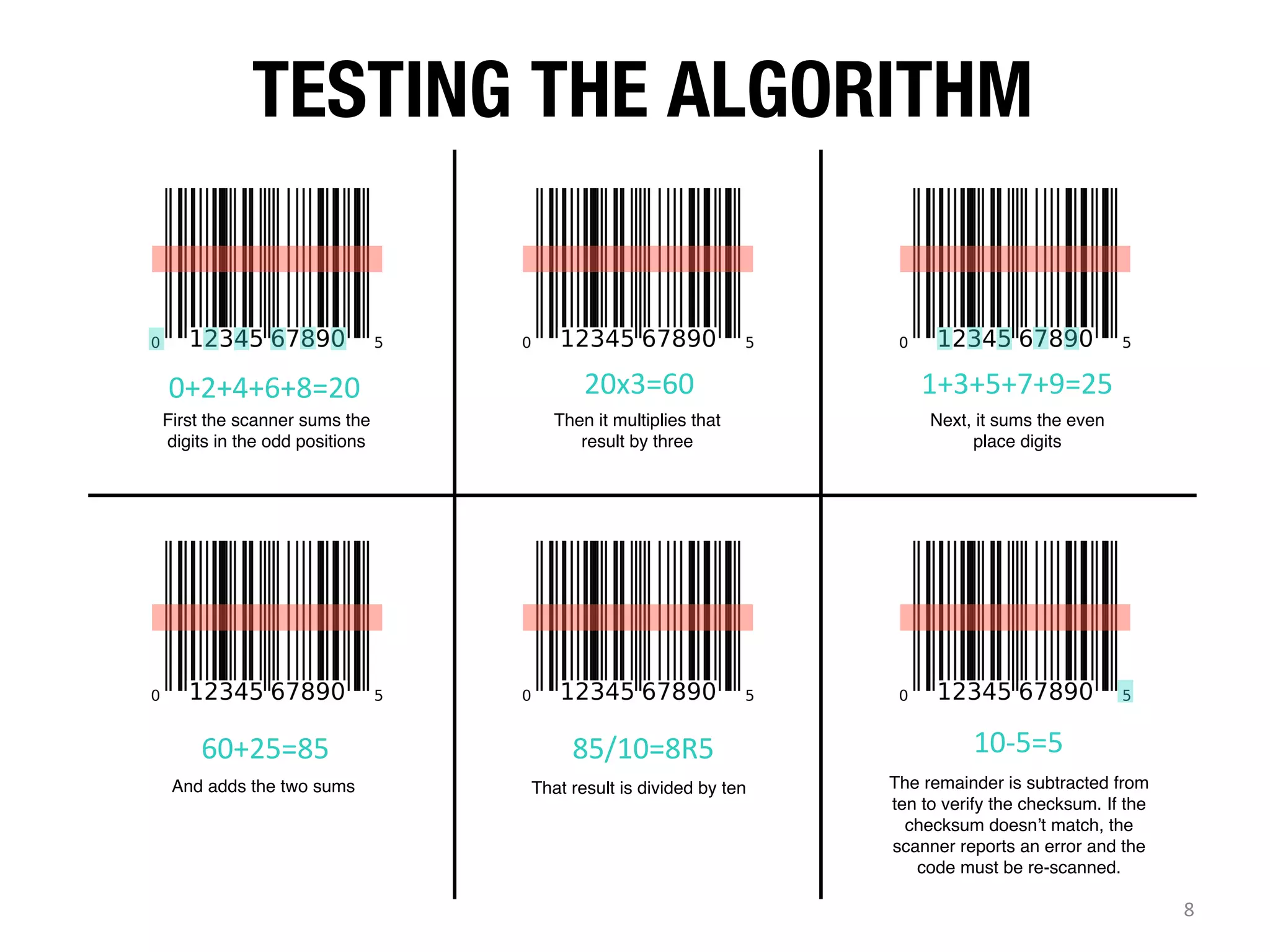 TESTING THE ALGORITHM

0+2+4+6+8=20	
  

20x3=60	
  

1+3+5+7+9=25	
  

First the scanner sums the
digits in the odd positions !

Then it multiplies that !
result by three!

Next, it sums the even !
place digits !

60+25=85	
  

85/10=8R5	
  

10-­‐5=5	
  

And adds the two sums!

That result is divided by ten!

The remainder is subtracted from
ten to verify the checksum. If the
checksum doesn’t match, the
scanner reports an error and the
code must be re-scanned.!

8	
  

 