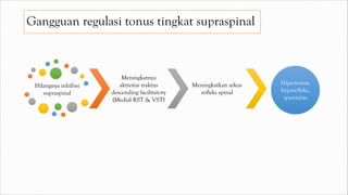 Gangguan regulasi tonus tingkat supraspinal
Hilangnya inhibisi
supraspinal
Meningkatnya
aktivitas traktus
descending facilitatory
(Medial RST & VST)
Meningkatkan arkus
refleks spinal
Hipertonus,
hyperefleks,
spastisitas
 