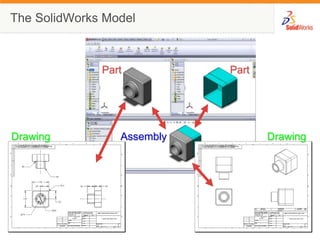 PartPartAssemblyDrawingDrawingThe SolidWorks Model