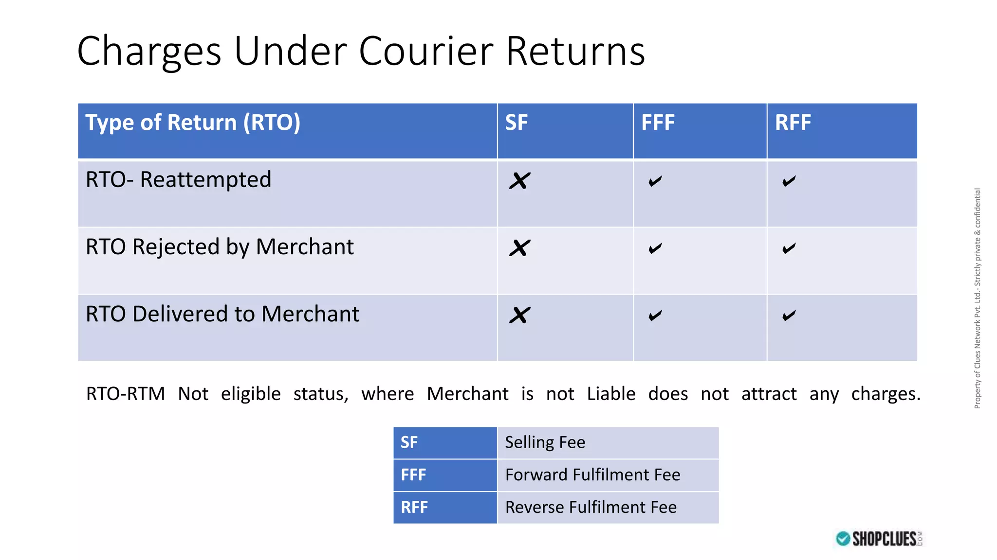 PropertyofCluesNetworkPvt.Ltd.-Strictlyprivate&confidentialPropertyofCluesNetworkPvt.Ltd.-Strictlyprivate&confidential
Charges Under Courier Returns
Type of Return (RTO) SF FFF RFF
RTO- Reattempted r a a
RTO Rejected by Merchant r a a
RTO Delivered to Merchant r a a
SF Selling Fee
FFF Forward Fulfilment Fee
RFF Reverse Fulfilment Fee
RTO-RTM Not eligible status, where Merchant is not Liable does not attract any charges.
 