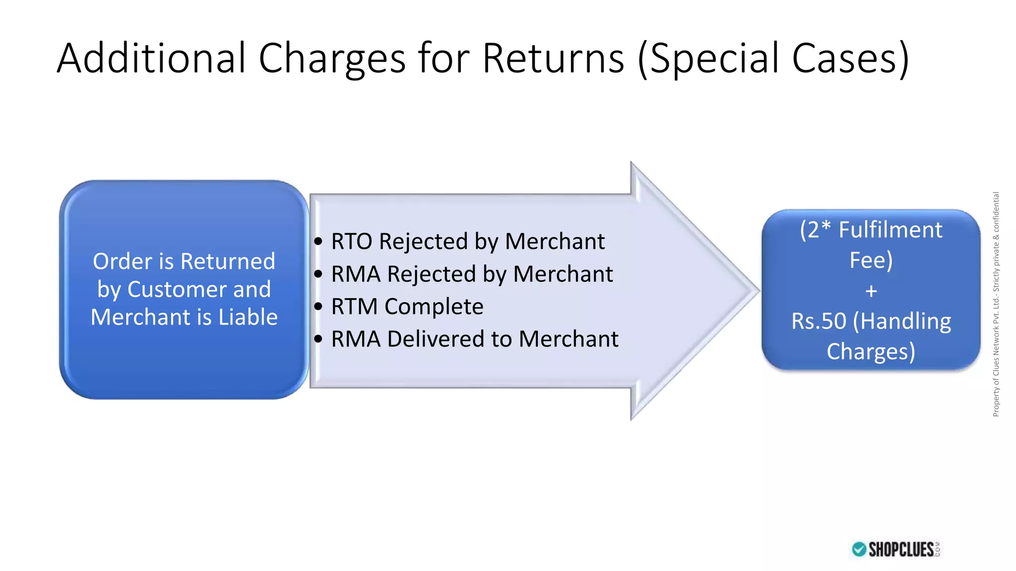 PropertyofCluesNetworkPvt.Ltd.-Strictlyprivate&confidential
• RTO Rejected by Merchant
• RMA Rejected by Merchant
• RTM Complete
• RMA Delivered to Merchant
Order is Returned
by Customer and
Merchant is Liable
(2* Fulfilment
Fee)
+
Rs.50 (Handling
Charges)
Additional Charges for Returns (Special Cases)
 