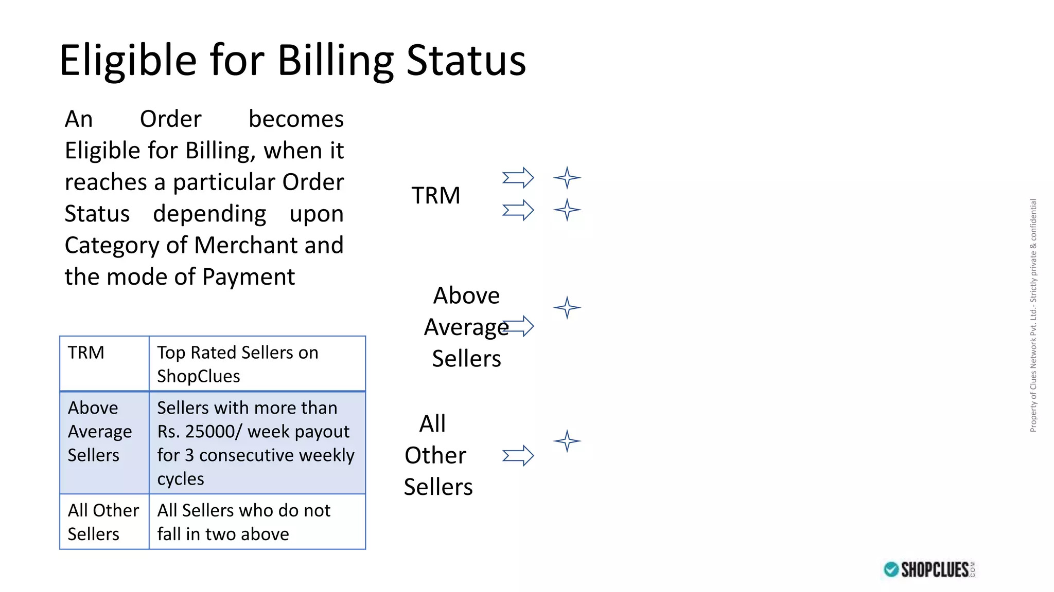 PropertyofCluesNetworkPvt.Ltd.-Strictlyprivate&confidential
Eligible for Billing Status
An Order becomes
Eligible for Billing, when it
reaches a particular Order
Status depending upon
Category of Merchant and
the mode of Payment
TRM Top Rated Sellers on
ShopClues
Above
Average
Sellers
Sellers with more than
Rs. 25000/ week payout
for 3 consecutive weekly
cycles
All Other
Sellers
All Sellers who do not
fall in two above
TRM
Above
Average
Sellers
All
Other
Sellers
 
