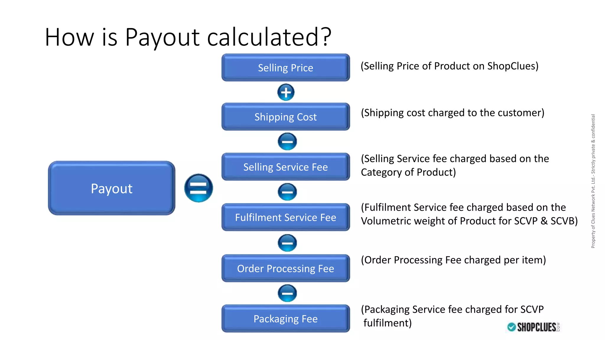 PropertyofCluesNetworkPvt.Ltd.-Strictlyprivate&confidentialPropertyofCluesNetworkPvt.Ltd.-Strictlyprivate&confidential
How is Payout calculated?
Payout
Selling Price
Shipping Cost
Fulfilment Service Fee
Selling Service Fee
Order Processing Fee
Packaging Fee
(Selling Price of Product on ShopClues)
(Shipping cost charged to the customer)
(Selling Service fee charged based on the
Category of Product)
(Order Processing Fee charged per item)
(Fulfilment Service fee charged based on the
Volumetric weight of Product for SCVP & SCVB)
(Packaging Service fee charged for SCVP
fulfilment)
 