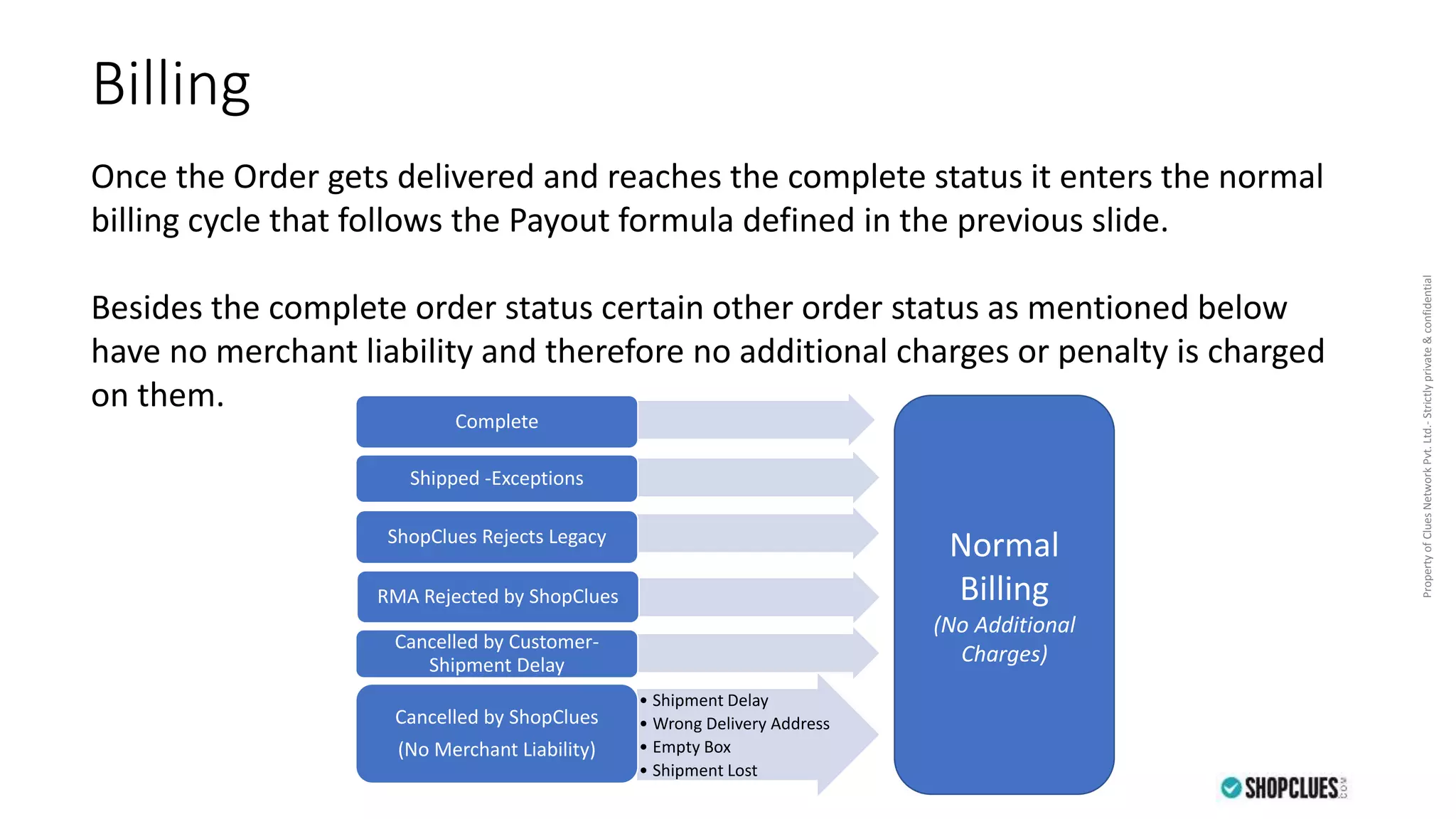 PropertyofCluesNetworkPvt.Ltd.-Strictlyprivate&confidential
Billing
Complete
Shipped -Exceptions
ShopClues Rejects Legacy
RMA Rejected by ShopClues
Cancelled by Customer-
Shipment Delay
• Shipment Delay
• Wrong Delivery Address
• Empty Box
• Shipment Lost
Cancelled by ShopClues
(No Merchant Liability)
Normal
Billing
(No Additional
Charges)
Once the Order gets delivered and reaches the complete status it enters the normal
billing cycle that follows the Payout formula defined in the previous slide.
Besides the complete order status certain other order status as mentioned below
have no merchant liability and therefore no additional charges or penalty is charged
on them.
 