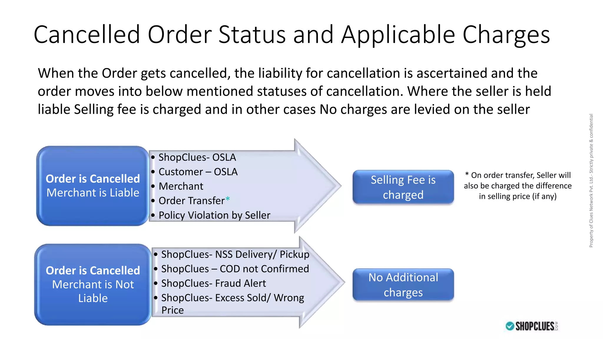 PropertyofCluesNetworkPvt.Ltd.-Strictlyprivate&confidential
• ShopClues- OSLA
• Customer – OSLA
• Merchant
• Order Transfer*
• Policy Violation by Seller
Order is Cancelled
Merchant is Liable
• ShopClues- NSS Delivery/ Pickup
• ShopClues – COD not Confirmed
• ShopClues- Fraud Alert
• ShopClues- Excess Sold/ Wrong
Price
Order is Cancelled
Merchant is Not
Liable
Selling Fee is
charged
Cancelled Order Status and Applicable Charges
No Additional
charges
* On order transfer, Seller will
also be charged the difference
in selling price (if any)
When the Order gets cancelled, the liability for cancellation is ascertained and the
order moves into below mentioned statuses of cancellation. Where the seller is held
liable Selling fee is charged and in other cases No charges are levied on the seller
 