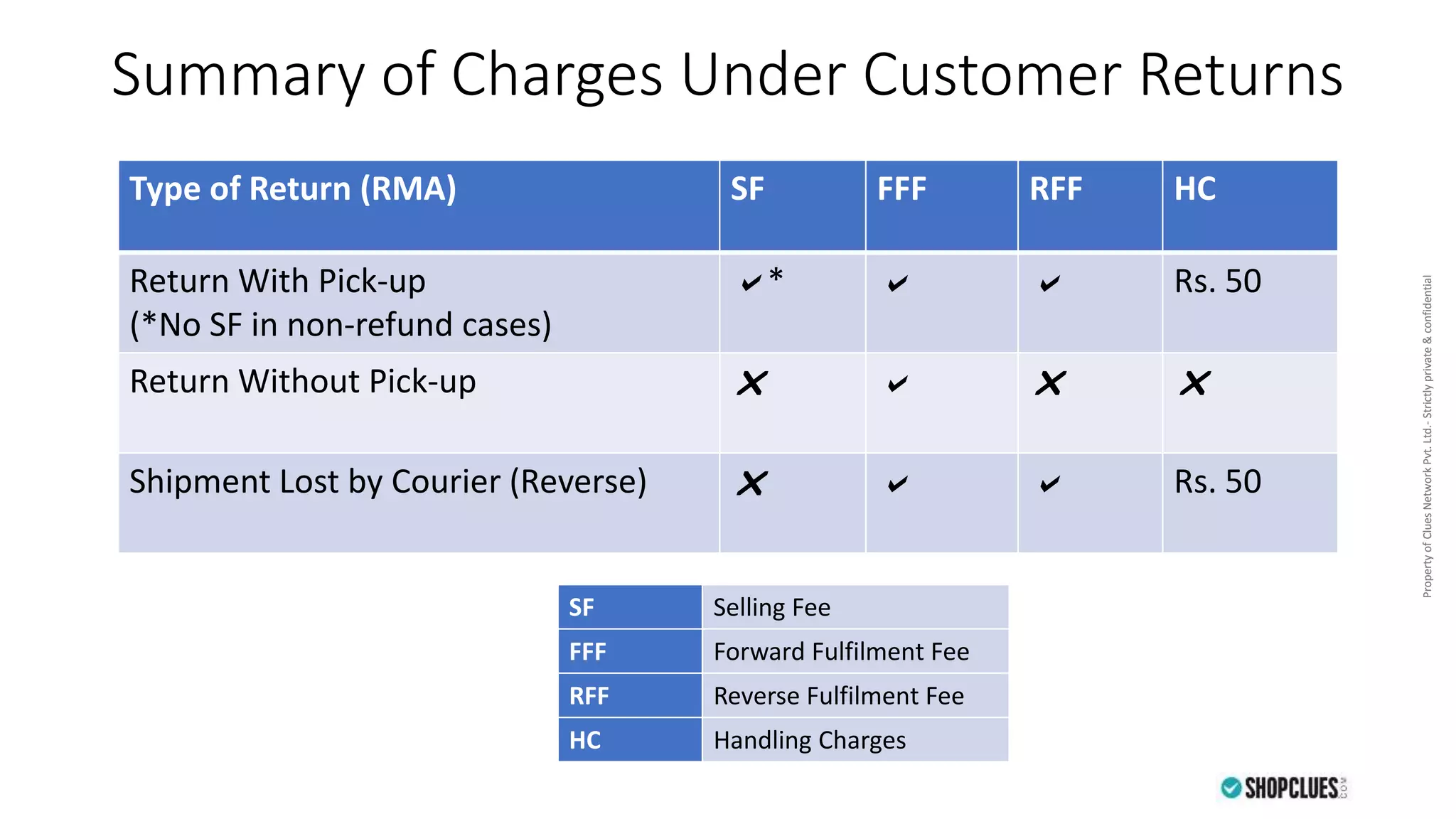 PropertyofCluesNetworkPvt.Ltd.-Strictlyprivate&confidentialPropertyofCluesNetworkPvt.Ltd.-Strictlyprivate&confidential
Summary of Charges Under Customer Returns
Type of Return (RMA) SF FFF RFF HC
Return With Pick-up
(*No SF in non-refund cases)
a* a a Rs. 50
Return Without Pick-up r a r r
Shipment Lost by Courier (Reverse) r a a Rs. 50
SF Selling Fee
FFF Forward Fulfilment Fee
RFF Reverse Fulfilment Fee
HC Handling Charges
 