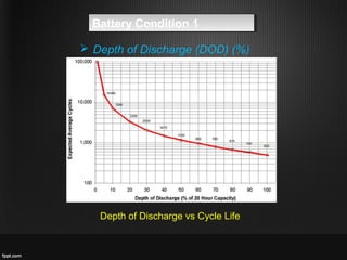 Battery Condition 1Battery Condition 1
 Depth of Discharge (DOD) (%)
Depth of Discharge vs Cycle Life
 