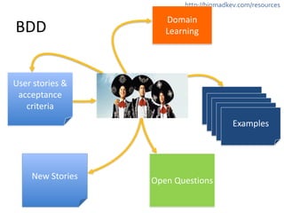 http://bigmadkev.com/resources 
BDD 
User 
stories 
& 
acceptance 
criteria 
Domain 
Learning 
Examples 
ExEaxmampplelses ExEaxmampplelses 
New 
Stories Open 
Questions 
 