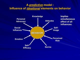 Understanding Behaviour and behavioural change | PPTX