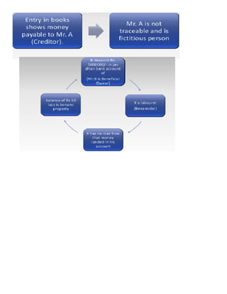 Understanding Benami Property_ Definition, Offenses & Examples- taxguru ...