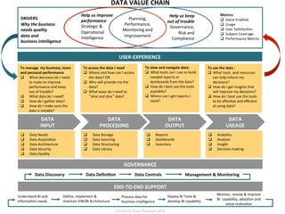 DATA	VALUE	CHAIN	
DATA		
INPUT	
DATA		
PROCESSING	
DATA	
OUTPUT	
DATA		
USEAGE	
q  Data	Needs	
q  Data	Acquisi.on	
q  Data	Architecture	
q  Data	Security	
q  Data	Quality	
q  Data	Storage	
q  Data	Sourcing	
q  Data	Structuring	
q  Data	Library	
q  Reports	
q  Dashboards	
q  Inventory	
q  Analy.cs	
q  Analysis		
q  Insight	
q  Decision-making	
GOVERNANCE	
END-TO-END	SUPPORT	
	
	
DRIVERS	
Why	the	business		
needs	quality		
data	and		
business	intelligence	
		
Understand	BI	and	
Informa.on	needs	
Deﬁne,	implement	&			
maintain	DW/BI	Architecture		
Deploy	BI	Tools	&	
develop	BI	capability	
Monitor,	review	&	improve	
BI		capability,	adop.on	and	
value	realiza.on	
Planning,	
Performance,	
Monitoring	and	
Improvement	
Data	Discovery		 Data	Deﬁni?on	 Data	Controls		 Management	&	Monitoring	
Metrics:	
q  Value	Enabled	
q  Usage	
q  User	Sa.sfac.on	
q  Subject	Coverage	
q  Performance	Metrics	
Help	us	improve		
performance	
Strategic	&		
Opera.onal		
Intelligence	
Help	us	keep		
out	of	trouble	
Governance,		
Risk	and		
Compliance	
Process	data	for	
business	intelligence	
USER-EXPERIENCE	
To	manage		my	business,	team	
and	personal	performance	
q  What	decisions	do	I	need	
to	make	to	improve	
performance	and	keep	
out	of	trouble?	
q  What	data	do	I	need?	
q  How	do	I	gather	data?	
q  How	do	I	make	sure	the	
data	is	reliable?	
	
To	access	the	data	I	need		
q  Where	and	how	can	I	access	
the	data?	OR	
q  Who	will	provide	me	the	
data?	
q  What	ways	do	I	need	to	
“slice	and	dice”	data?	
To	view	and	navigate	data:	
q  What	tools	can	I	use	to	build	
needed	reports	or	
dashboards	from	the	data?	
q  How	do	I	best	use	the	tools	
available?	
q  Where	can	I	get	reports	I	
need?		
To	use	the	data	:	
q  What	tools		and	resources	
can	help	inform	my	
decisions?	
q  How	do	I	get	insights	that	
will	improve	my	decisions?		
q  How	do	I	best	use	the	tools	
to	be	eﬀec.ve	and	eﬃcient	
at	using	data?	
	
Created	by	Rona	Puntawe	2018	
 