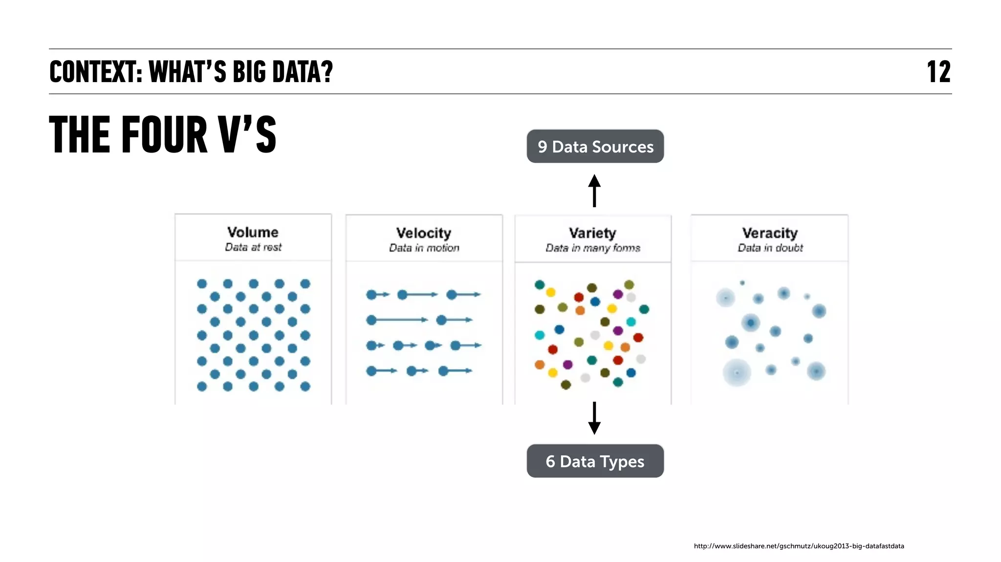 CONTEXT: WHAT’S BIG DATA?
THE FOUR V’S
12
http://www.slideshare.net/gschmutz/ukoug2013-big-datafastdata
9 Data Sources
6 Data Types
 