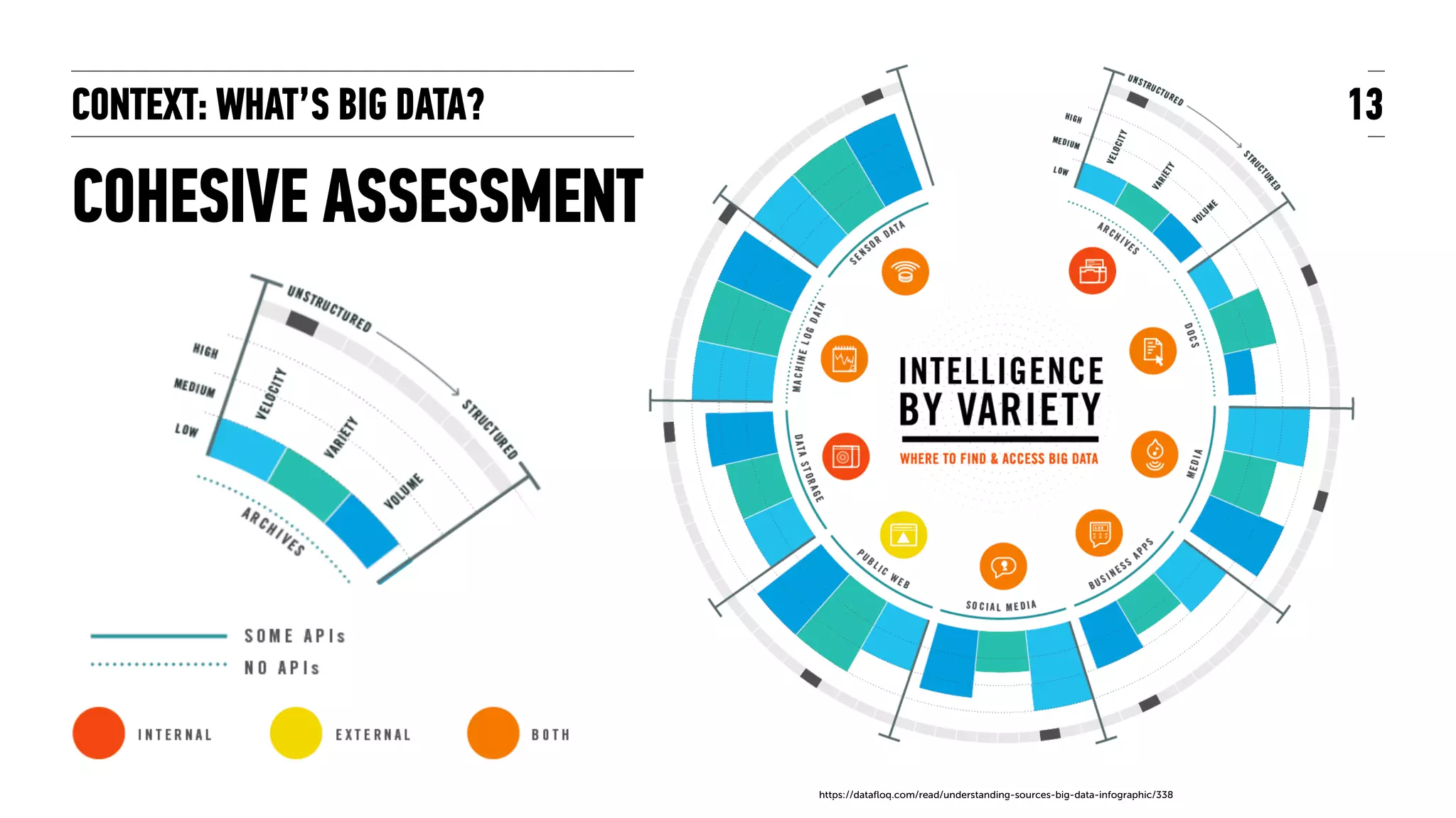 CONTEXT: WHAT’S BIG DATA?
COHESIVE ASSESSMENT
13
https://dataﬂoq.com/read/understanding-sources-big-data-infographic/338
 